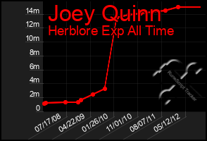 Total Graph of Joey Quinn