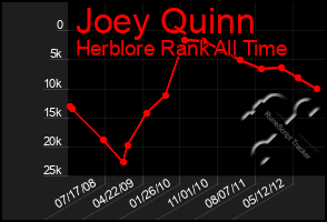 Total Graph of Joey Quinn