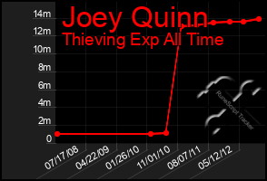 Total Graph of Joey Quinn