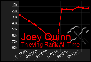 Total Graph of Joey Quinn