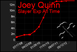 Total Graph of Joey Quinn