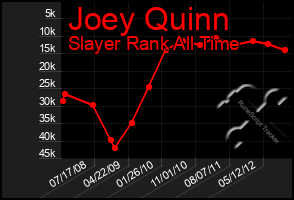 Total Graph of Joey Quinn