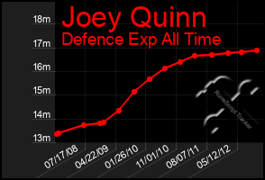 Total Graph of Joey Quinn