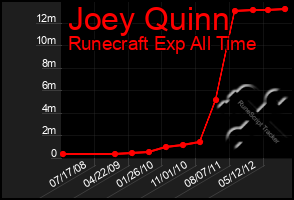 Total Graph of Joey Quinn