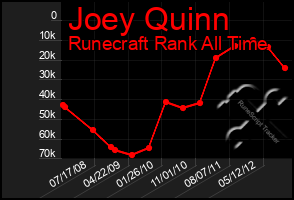 Total Graph of Joey Quinn