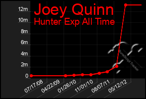 Total Graph of Joey Quinn