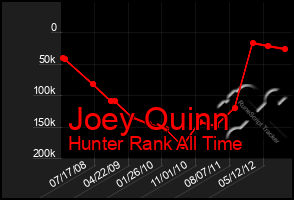 Total Graph of Joey Quinn