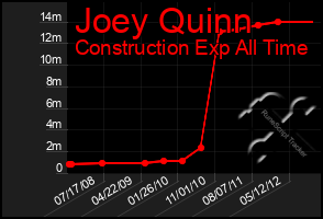 Total Graph of Joey Quinn