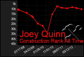 Total Graph of Joey Quinn