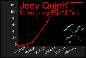 Total Graph of Joey Quinn