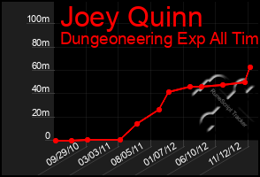 Total Graph of Joey Quinn