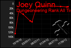 Total Graph of Joey Quinn