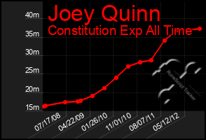 Total Graph of Joey Quinn