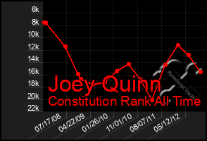 Total Graph of Joey Quinn