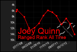 Total Graph of Joey Quinn