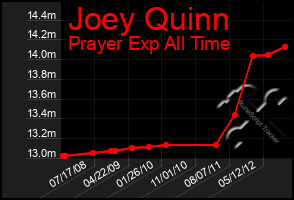 Total Graph of Joey Quinn