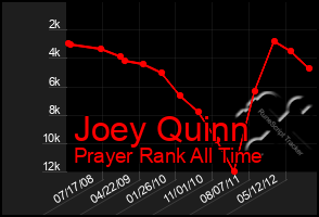 Total Graph of Joey Quinn