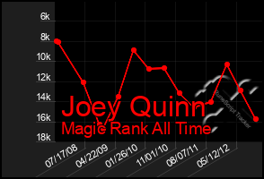 Total Graph of Joey Quinn