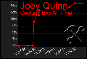 Total Graph of Joey Quinn