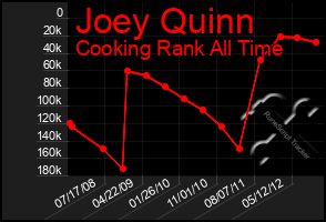 Total Graph of Joey Quinn