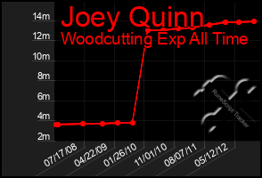 Total Graph of Joey Quinn