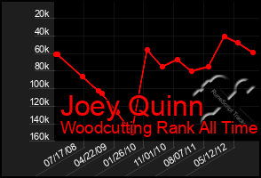 Total Graph of Joey Quinn