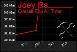 Total Graph of Joey Rs