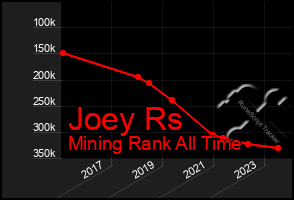 Total Graph of Joey Rs