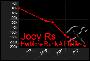 Total Graph of Joey Rs