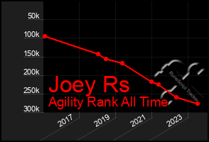 Total Graph of Joey Rs