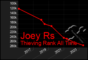 Total Graph of Joey Rs