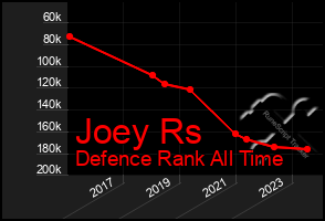 Total Graph of Joey Rs