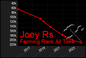 Total Graph of Joey Rs