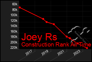 Total Graph of Joey Rs