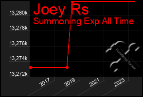 Total Graph of Joey Rs