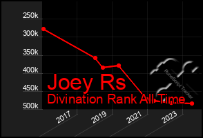 Total Graph of Joey Rs