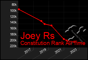 Total Graph of Joey Rs