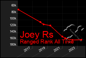 Total Graph of Joey Rs