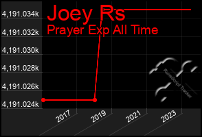 Total Graph of Joey Rs