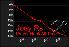 Total Graph of Joey Rs