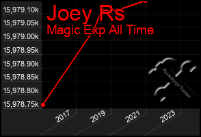 Total Graph of Joey Rs