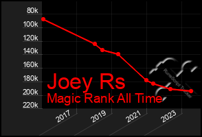 Total Graph of Joey Rs