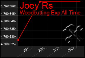 Total Graph of Joey Rs