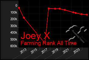 Total Graph of Joey X