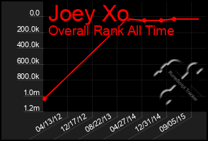 Total Graph of Joey Xo