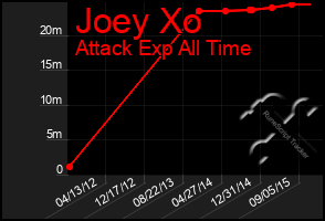 Total Graph of Joey Xo