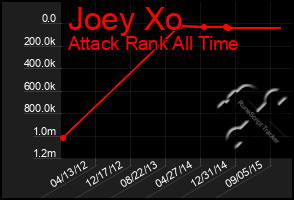 Total Graph of Joey Xo