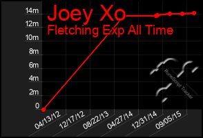 Total Graph of Joey Xo