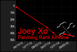 Total Graph of Joey Xo