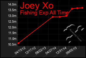 Total Graph of Joey Xo